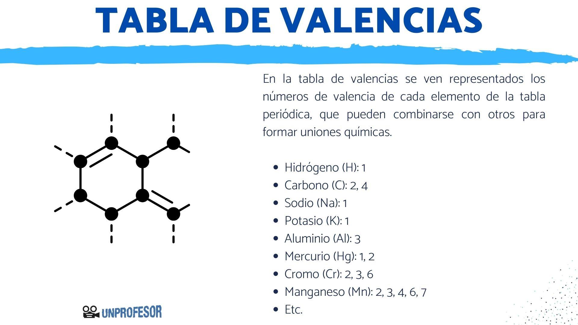 Importancia de la Tabla Periódica con Valencias en la Química