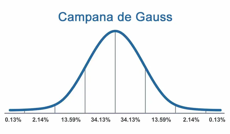 campana de Gauss